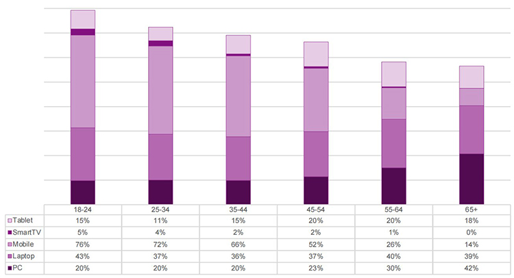 Interest in gaming via mobile devices is higher among the younger generation and lower among people over 50