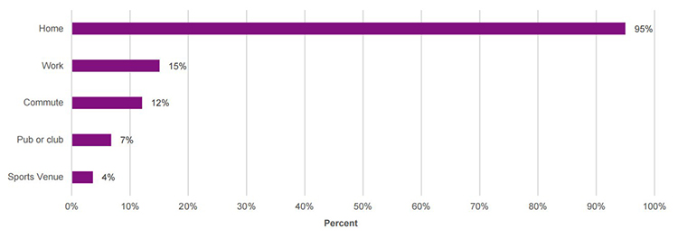 Statistics on the favorite place from where users like to play at online casinos
