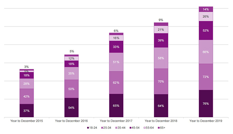 How the popularity of cell phone play has changed among different age groups