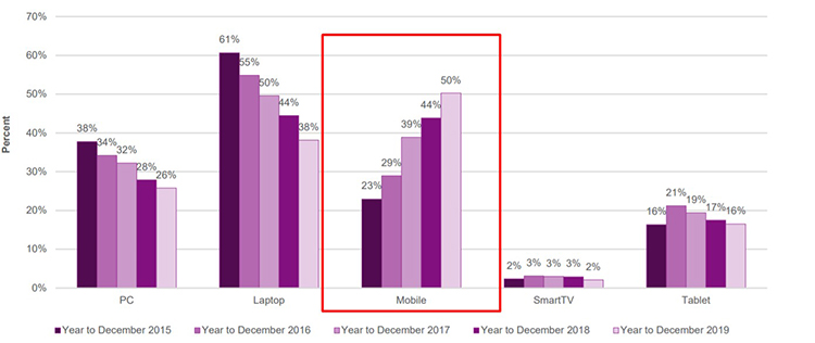 The number of users betting via phone has increased from 23% to 50% in 5 years